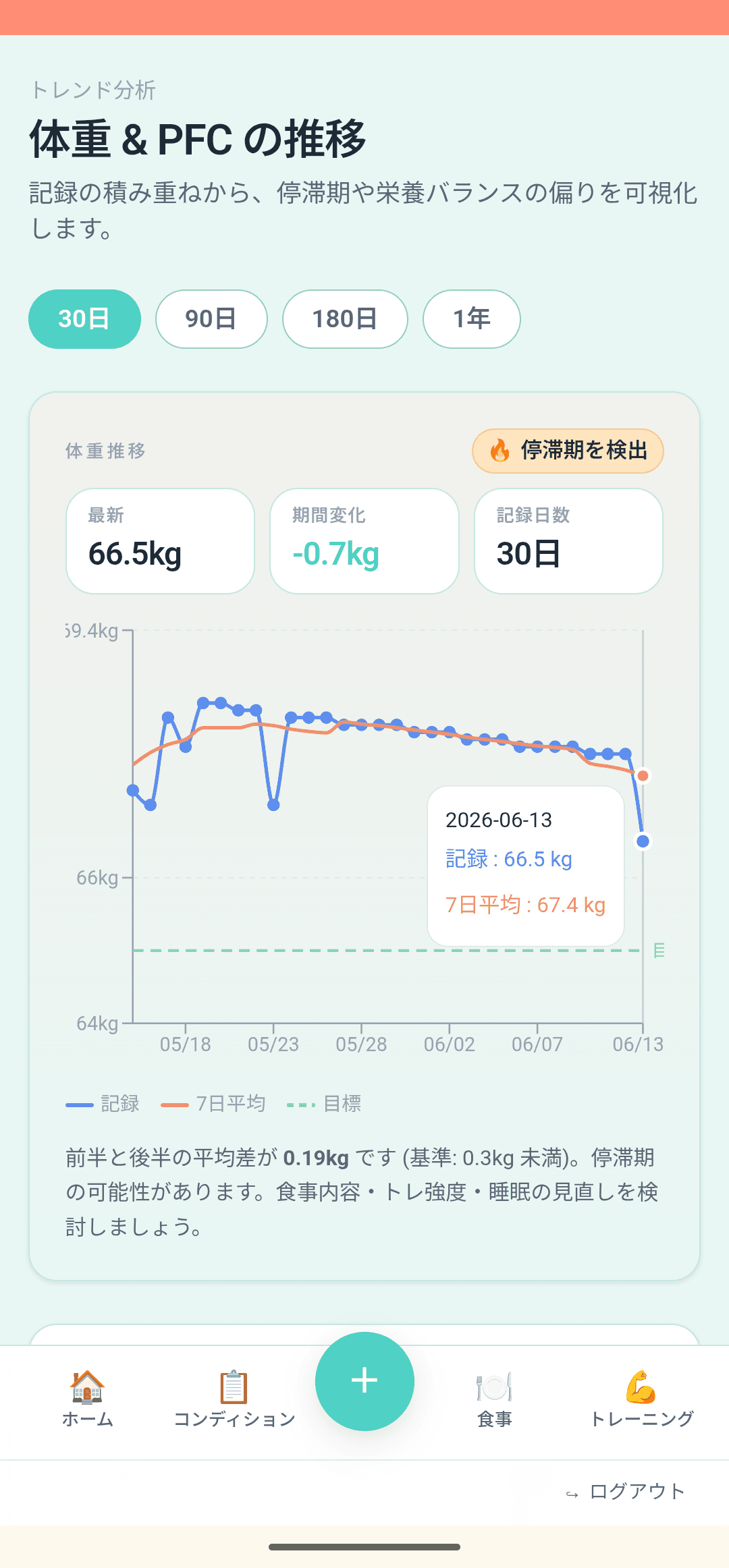 推移:体重・PFCの変化
